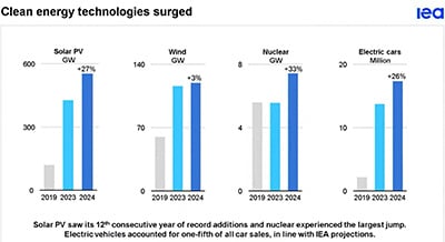 IEA cleantech Growth 2024