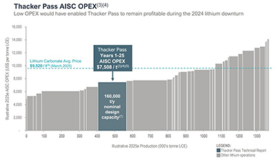 Lithium Americas AISC opex