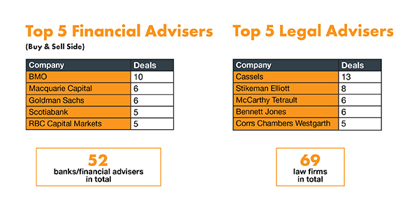 M&A and Financing - Top 5