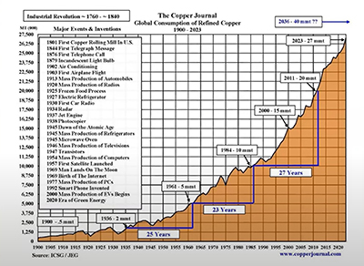 Copper Consumption 1900-1923